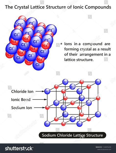 Crystal Lattice Structure Ionic Compounds Infographic Diagram Example
