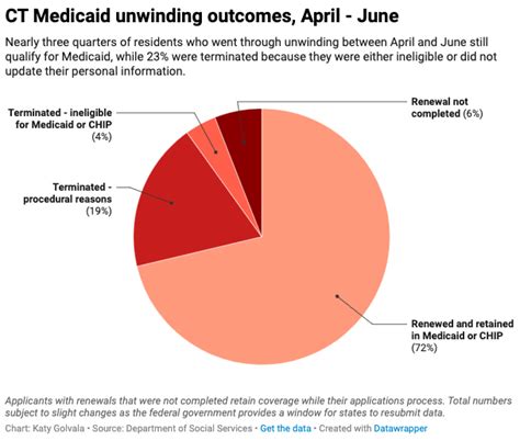 Ct Medicaid Unwinding How Many People Kept Lost Coverage