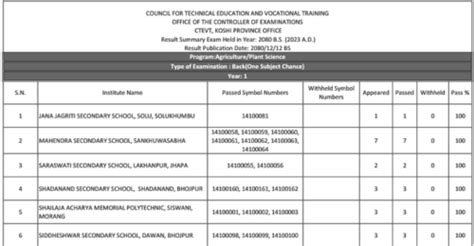 Ctevt Koshi Pradesh Pre Diploma One Subject Chance Exam Result 2080
