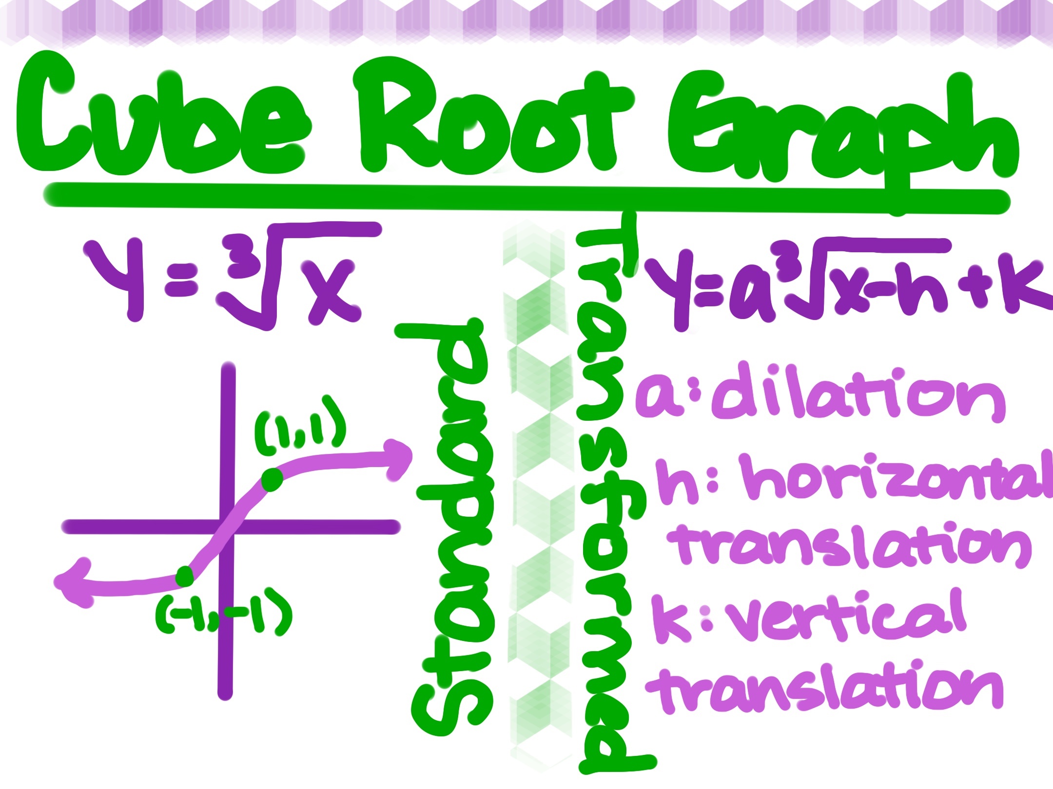 Cube Root Graph Explained