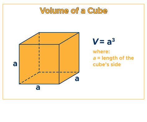 Cube Volume Formula