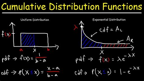 Cumulative Distribution Functions And Probability Density Functions