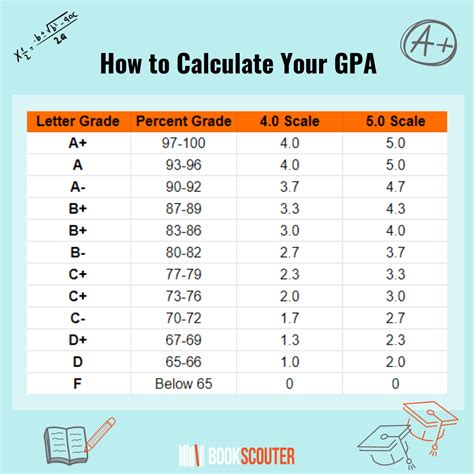 ASU Cumulative GPA Calculator