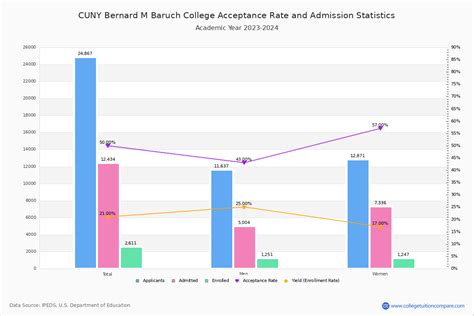 Cuny Bernard M Baruch College Zicklin 2024 Acceptance Rate Gmat