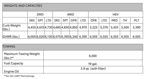 Curb Weight Gvwr Towing Capacity For 6Th Gen 4Runner 2025 2025 4Runner Forum 6Th Gen Community 4Runner6g Com