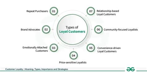 Customer Loyalty A Guide To Types And Strategies Customer Loyalty A Guide To Types And Strategies