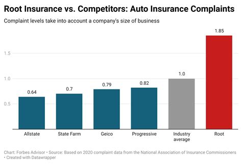 Customer Ratings And Reviews Root Insurance