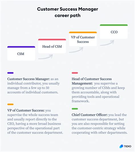 Customer Success Career Paths How To Scale From Rep To Manager Customer Success Career Paths How To Scale From Rep To Manager