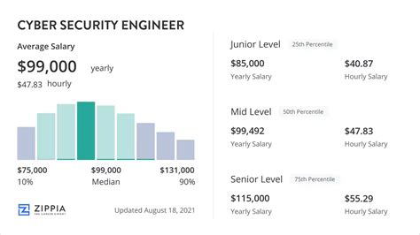 Cyber Security Engineer Salary Overview Zippia Cyber Security Engineer Salary Overview Zippia