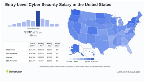 Cyber Security Salary Senior Mid Entry Level Pay 2025