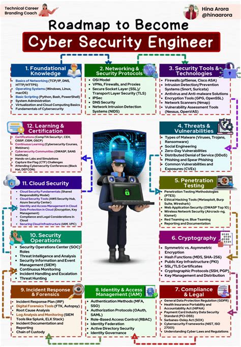 Cybersecurity Engineer A Cybersecurity Engineer Is A By Hina Arora Medium