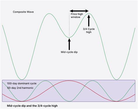 Cycle Analysis In Financial Markets Hurst S Principles Guide Share Market Cycle Analysis In Financial Markets Hurst S Principles Guide Share Market