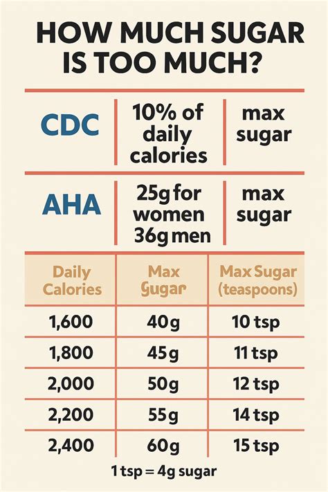 Daily Sugar Intake Calculator Know Your Limit Today