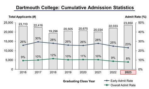 Dartmouth College Acceptance Rate