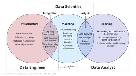 Data Science Vs Data Analytics Vs Data Engineer Updated
