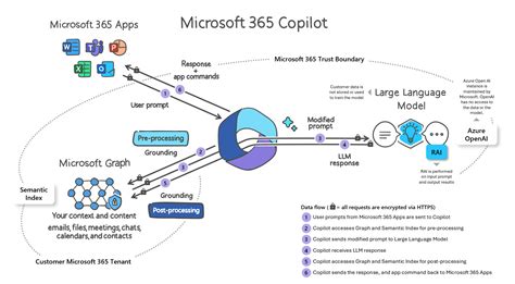 Daten Datenschutz Und Sicherheit F R Microsoft 365 Copilot Deploy