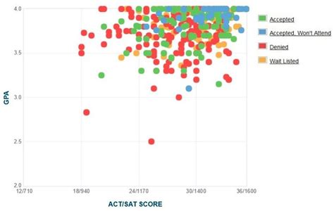 Davidson College Acceptance Rate Sat Act Scores Gpa