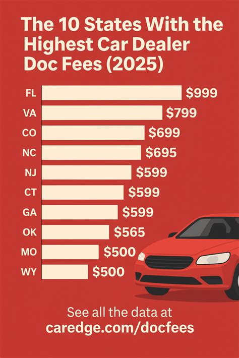 Understanding Dealer Doc Fee: How Much Are You Really Paying?