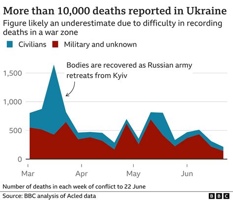 Death Toll In Ukraine Conflict Exceeds 5 000 May Be Considerably Higher Un Un News