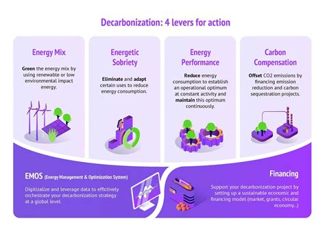 Decarbonization Roadmap The Scopes And Action Levers Decarbonization Roadmap The Scopes And Action Levers