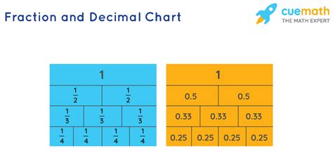 Decimal To Fraction Steps Chart Examples And Diagram