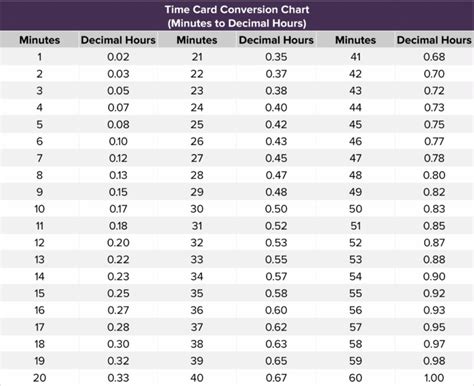 Decimal To Hours Conversion Chart Timedecimalcharts Com