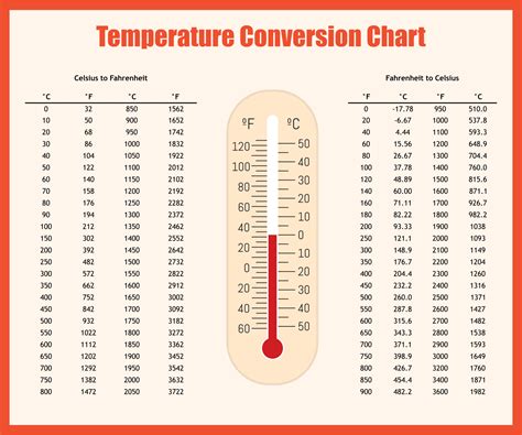 Degree Celsius To Fahrenheit Conversion Temperature Chart Celcius Convert Fahrenheit Conversion Chart Degrees Fahrenheit In Degree Celsius To Fahrenheit Conversion Temperature Chart Celcius Convert Fahrenheit Conversion Chart Degrees Fahrenheit In