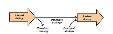 Deliberate And Emergent Strategies Pm World Journal Deliberate And Emergent Strategies Pm World Journal