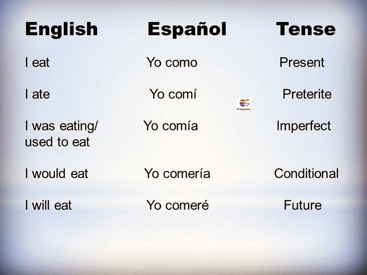 Delicious Spanish Food Conjugation Of The Verb Comer Delicious Spanish Food Conjugation Of The Verb Comer