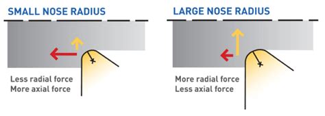 Demystifying Insert Nose Radius Selection Demystifying Insert Nose Radius Selection