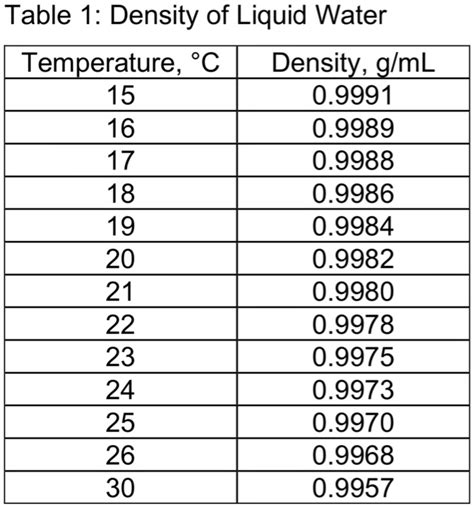 Water Density in g/cm3
