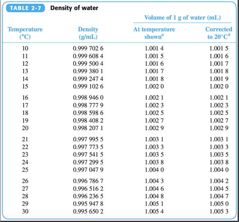 Exact Density of Water: g/ml Unveiled
