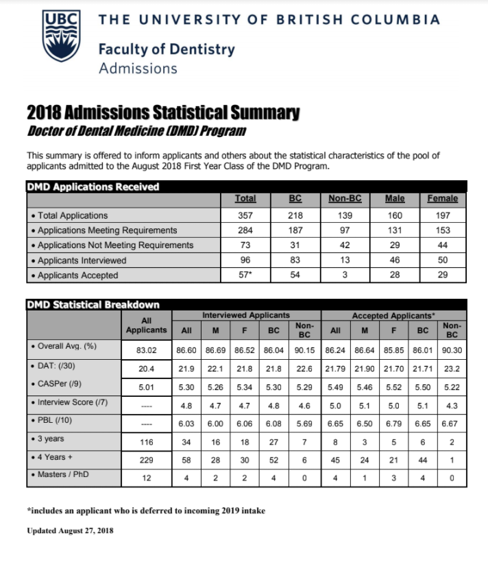5 Dental School Requirements
