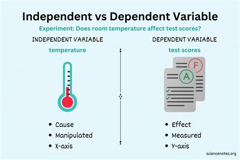 Dependent V Independent Variables