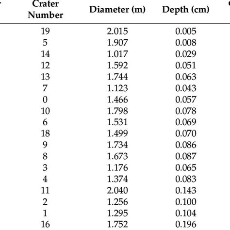 Swift Assessment Of Depth:diameter Ratio Complex Craters