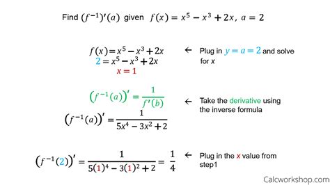 Derivative of Inverse Functions
