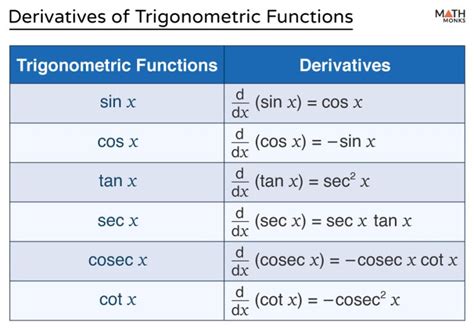 Derivatives Of Trigonometric Functions