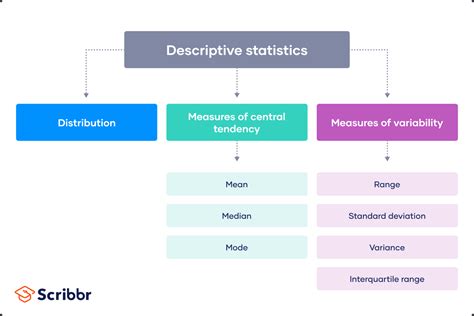 Descriptive Statistics Types Methods And Examples