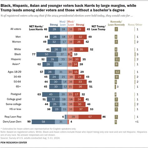 Detailed Demographic Profiles Of Trump And Harris Voters In 2024 Pew Research Center Detailed Demographic Profiles Of Trump And Harris Voters In 2024 Pew Research Center