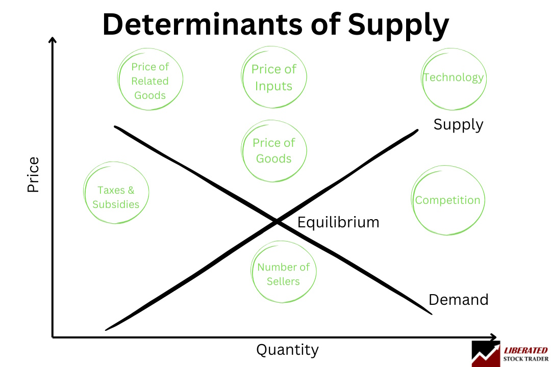 Determinants In Supply Chain Management