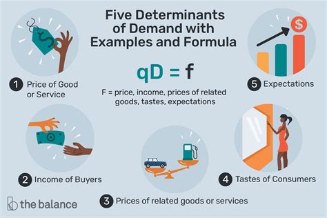 Determinants Of Demand Explained