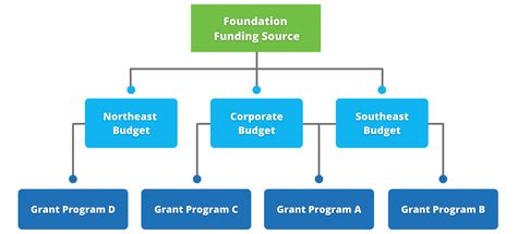 Detroit S Revenue Structure Part 1 Funding Sources Federal Reserve Bank Of Chicago