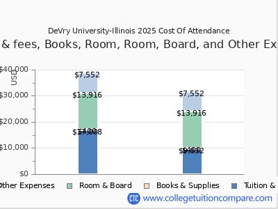 Devry University Illinois Tuition Fees Net Price