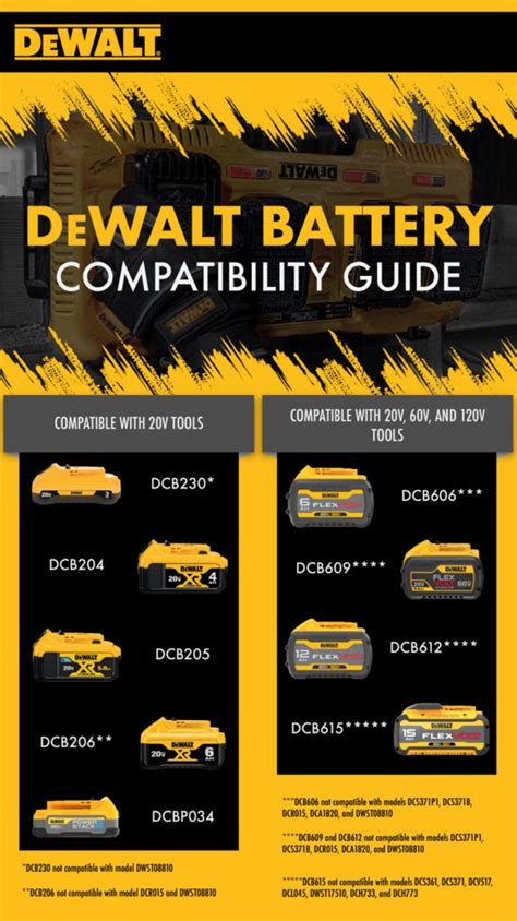 Dewalt Battery Compatibility What You Need To Know