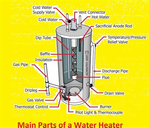 Diagram Of A Gas Water Heater Water Heater Parts Diagram The