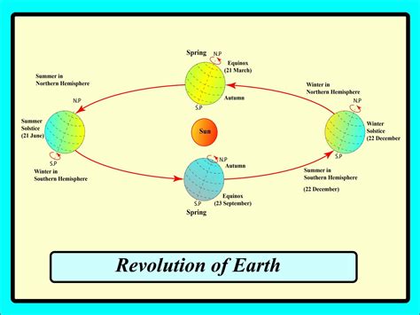 Diagram Of Earth Amp 39 S Rotation Terrestre Rotation Rotates Rotaz