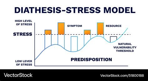 Diathesis Stress Model