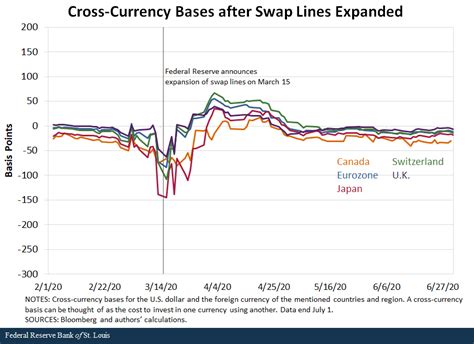 Did The Fed S Dollar Swap Lines And Fima Repos Work St Louis Fed