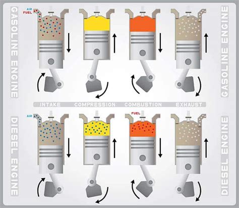Diesel Engines Vs Gasoline Engines A Guide Sc Fuels