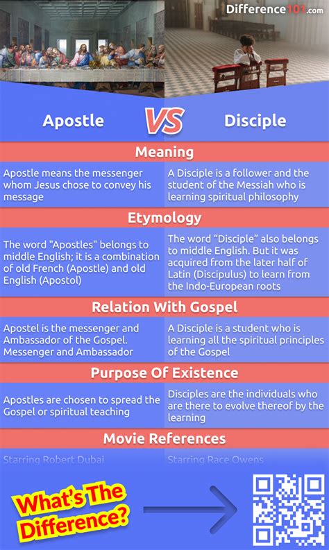 Difference Between Apostle And Disciple Difference Guru
